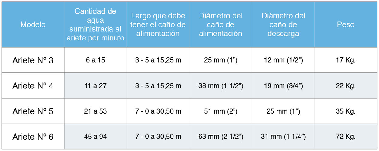 Tabla de Modelos de Arietes