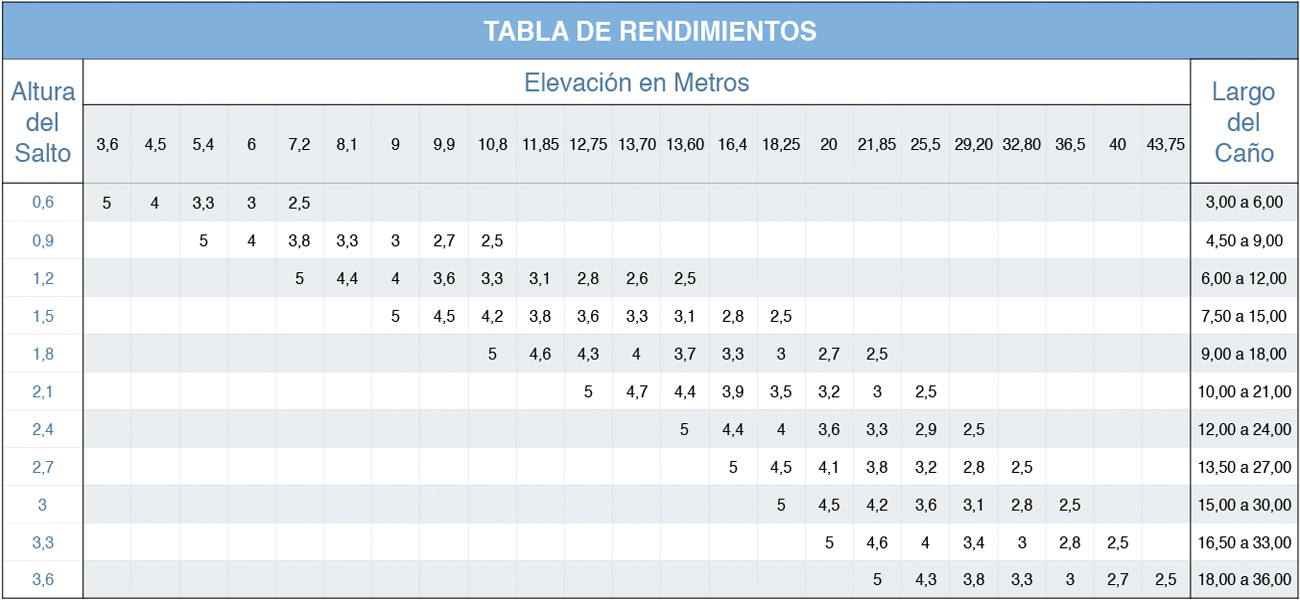 Tabla de Rendimientos Arietes